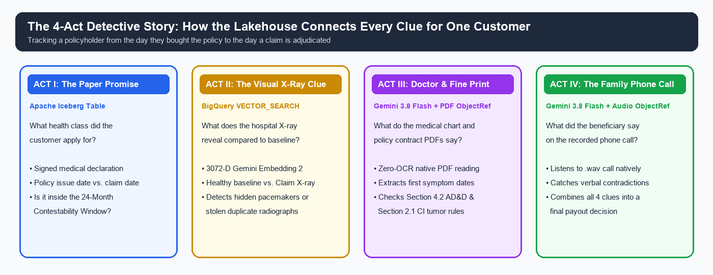 The 4-Act Detective Story: How the Lakehouse Connects Every Clue for One Customer