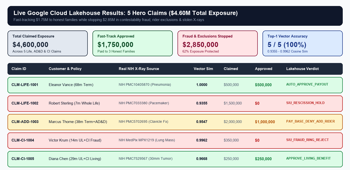 Live Google Cloud Lakehouse Results: 5 Hero Claims ($4.60M Total Exposure)